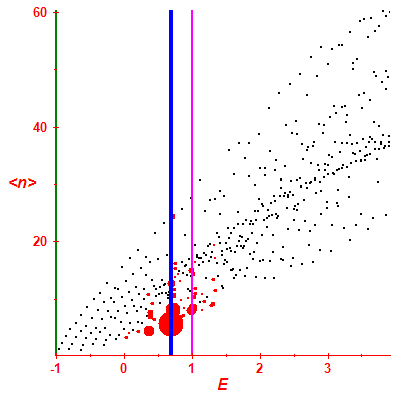 Peres lattice <N>